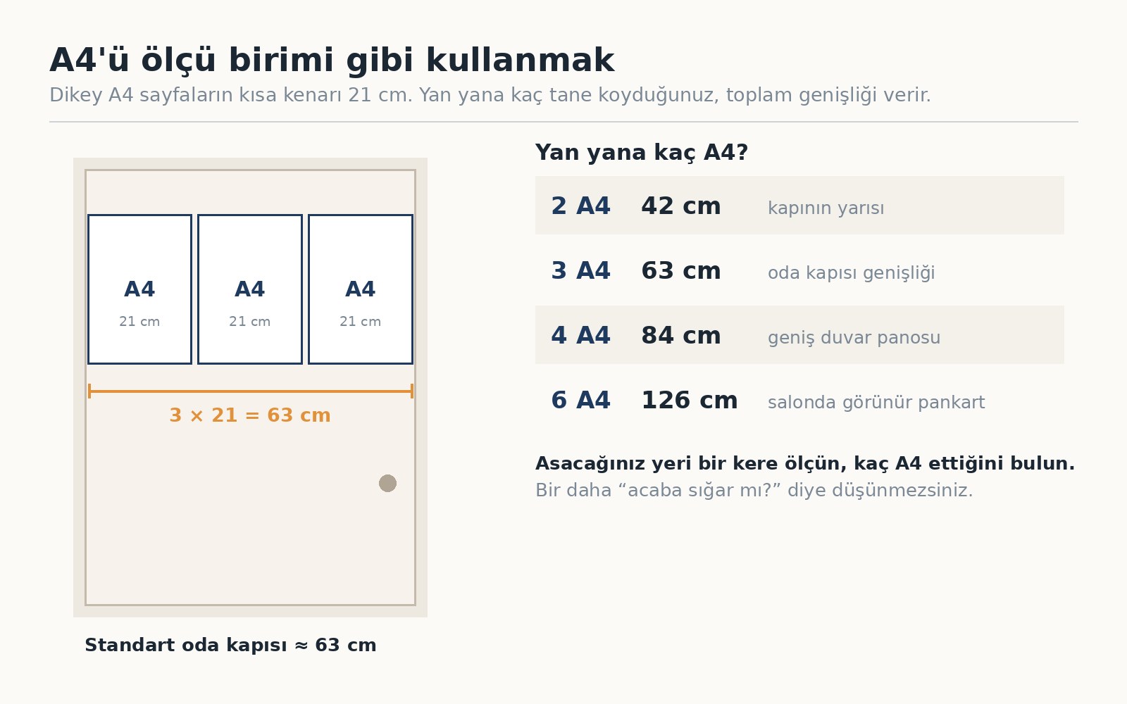 Kapı genişliğinin üç dikey A4 sayfaya denk geldiğini gösteren şema ve yan yana A4 sayısı–genişlik tablosu
