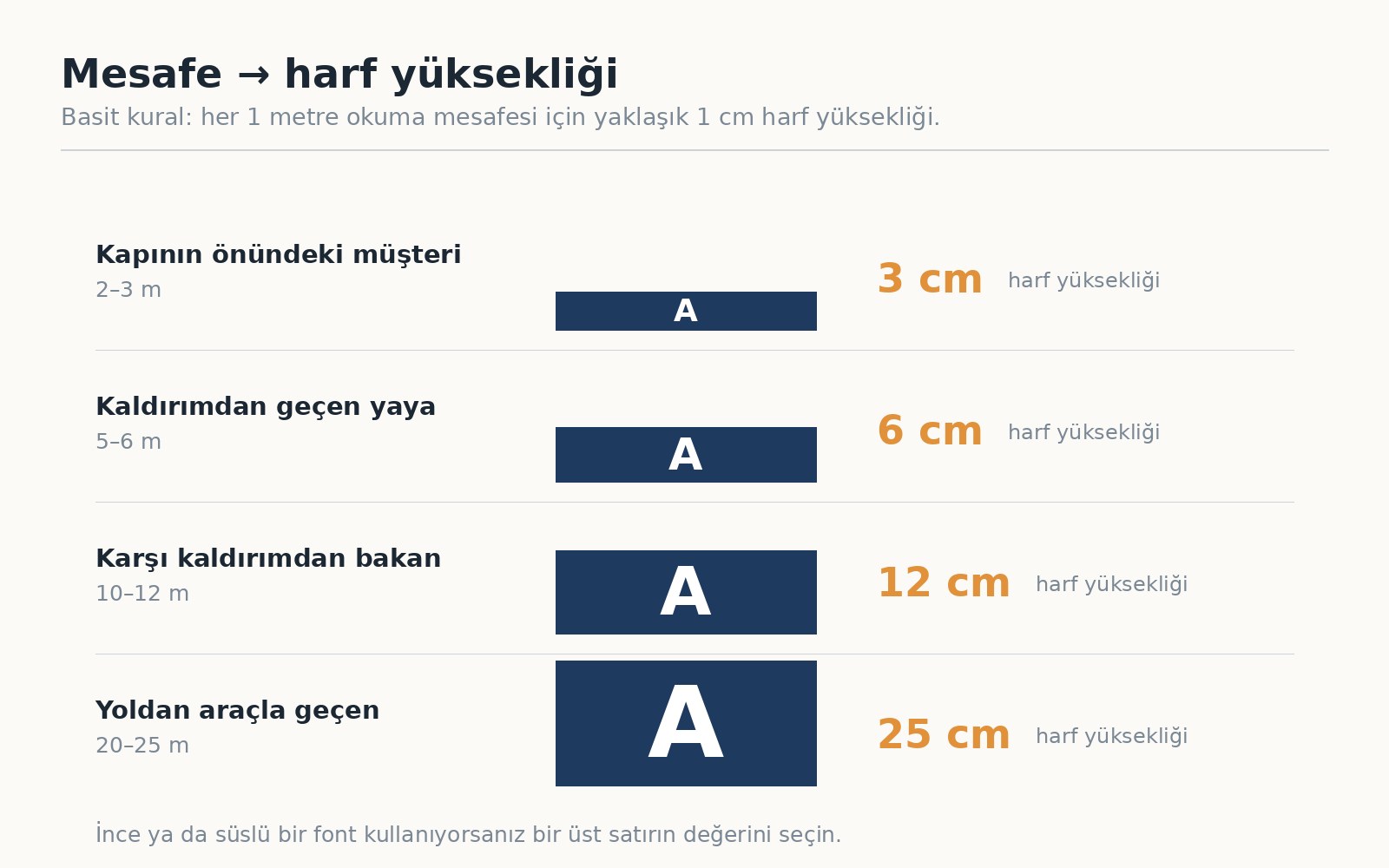 Okuma mesafesine göre gereken harf yüksekliğini gösteren şema