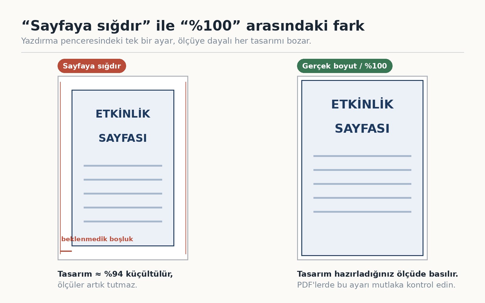 Aynı etkinlik sayfasının sayfaya sığdır ayarıyla küçülmüş hâli ile yüzde yüz ölçekle basılmış hâlinin yan yana karşılaştırması