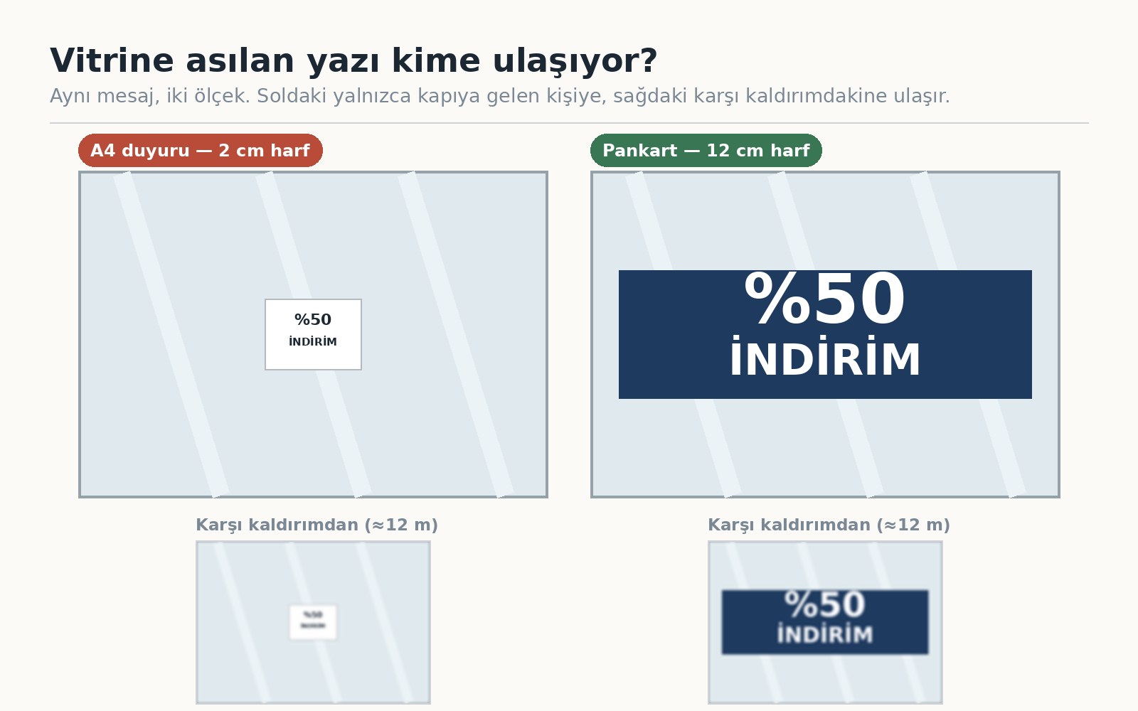 Bir dükkân vitrininde cama asılmış küçük puntolu A4 duyuru ile aynı mesajı taşıyan büyük harfli pankartın karşılaştırması